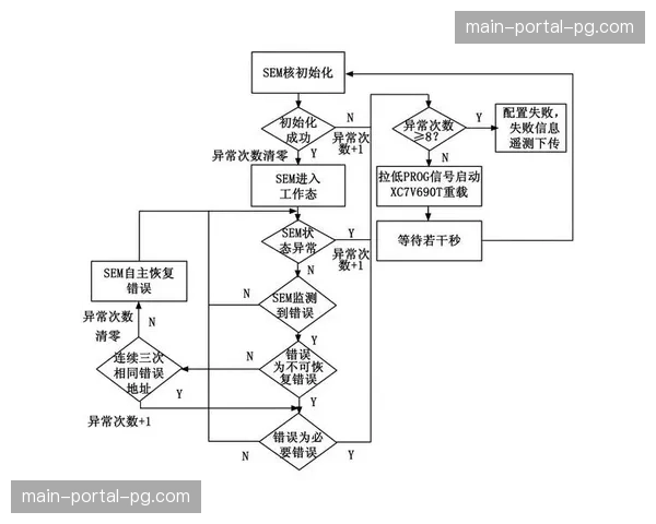 自愈性网络架构在系统重构期应用 实现了传输链路的自动择优路径